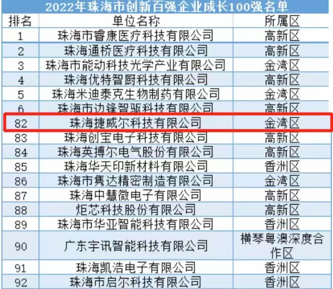 ขอแสดงความยินดีกับเทคโนโลยี Zywell สำหรับการชนะ 100 อันดับแรก ใน Zhuhai! 1
