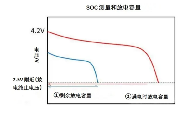 État de charge de batterie au lithium (SOC) 2