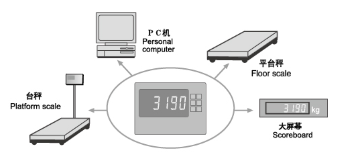 Santwell - Indicador de pesaje digital XK3190 -T7E del indicador de China para la escala de forma plana 15