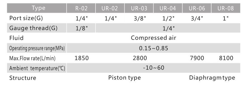 Regulador de la Serie U, proveedores de China del regulador de aire comprimido 3