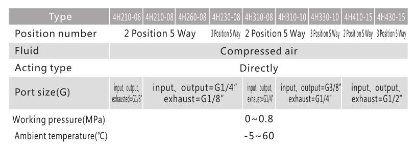 4H Serie 5/2 o 5/3 Válvula de extracción de mano 3