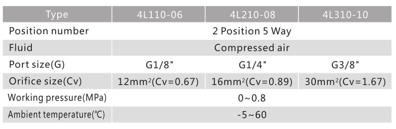 4L серия 5/2 ручной клапан 3