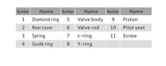 A3200 Series 3/2 Pneumatisk riktningsventil 7