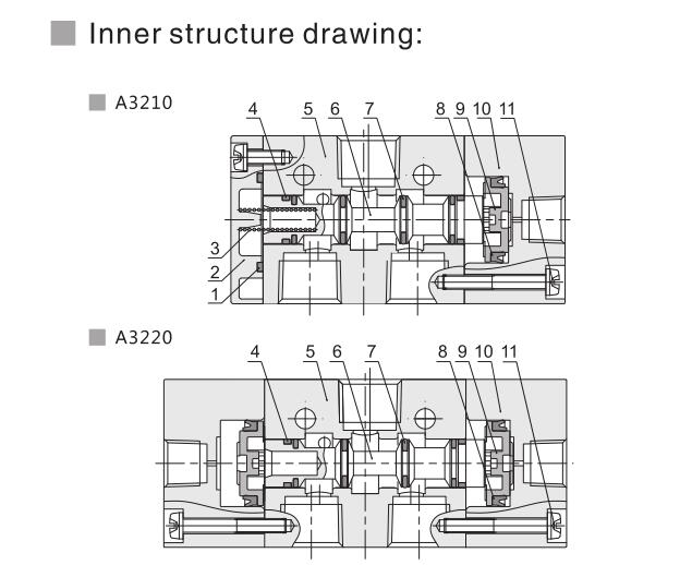 A3200 Series 3/2 Pneumatisk riktningsventil 5