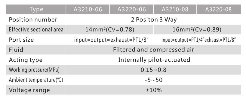 A3200 Series 3/2 Pneumatisk riktningsventil 3