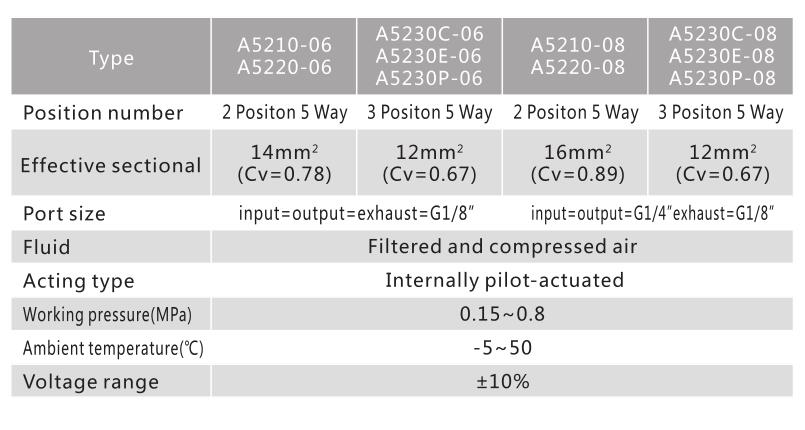 Válvula de control direccional neumática de la serie A5200 5/2 o 5/3 3