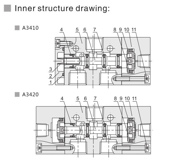 A3400 Série 3/2 Valve de commande directionnelle pneumatique 5