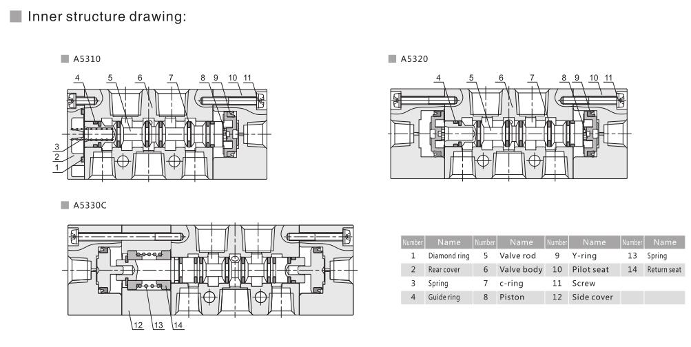A5300 Serie 5/2 oder 5/3 Pneumatische Richtungssteuerventil 7