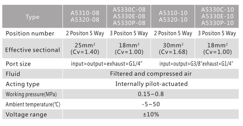 A5300 Serie 5/2 oder 5/3 Pneumatische Richtungssteuerventil 3