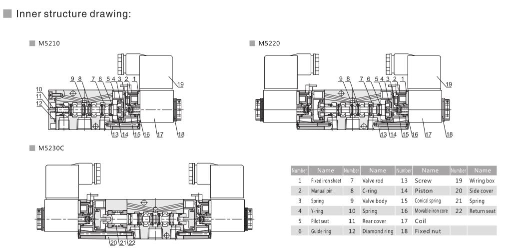 M5200 (Namur) Serie 5/2 o 5/3 Válvula de control direccional neumática 5