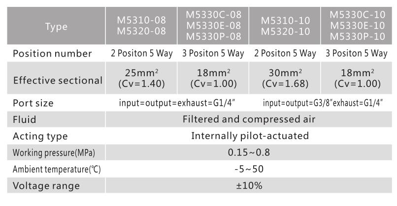 M5300 (NAMUR) Serie 5/2 eller 5/3 pneumatisk riktningskontrollventil 3