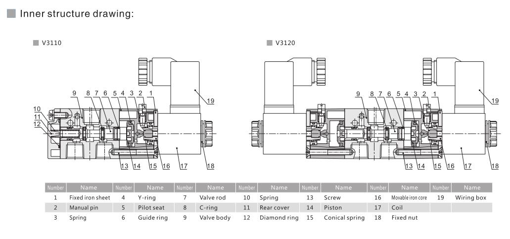 V3100 Series 3/2 Pneumatic Directional Control Valve 5