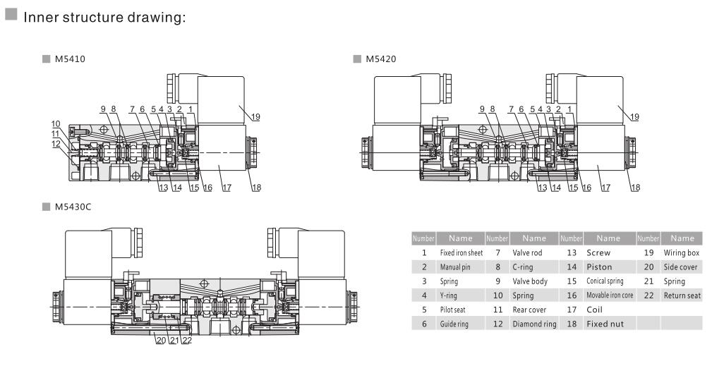 M5400 (NAMUR) Serie 5/2 eller 5/3 pneumatisk riktningskontrollventil 5