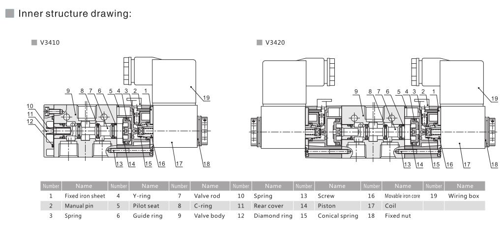 Válvula de control direccional neumática de la serie V3400 3/2 5