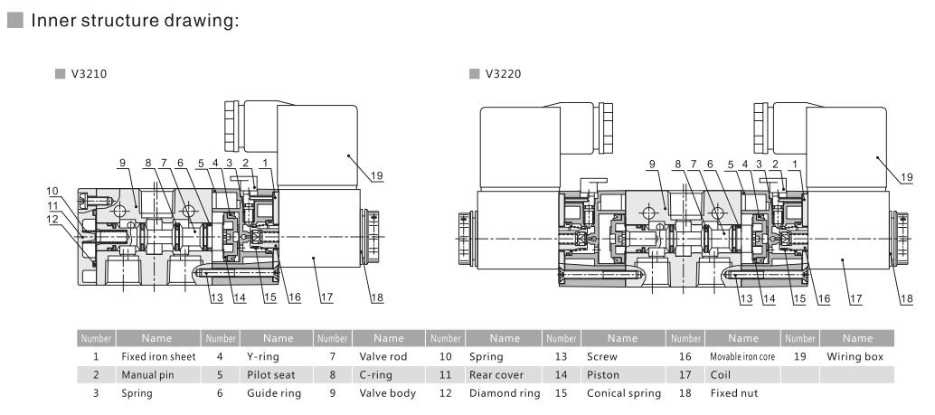 V3200 Serie 3/2 Pneumatisches Richtungssteuerventil 5