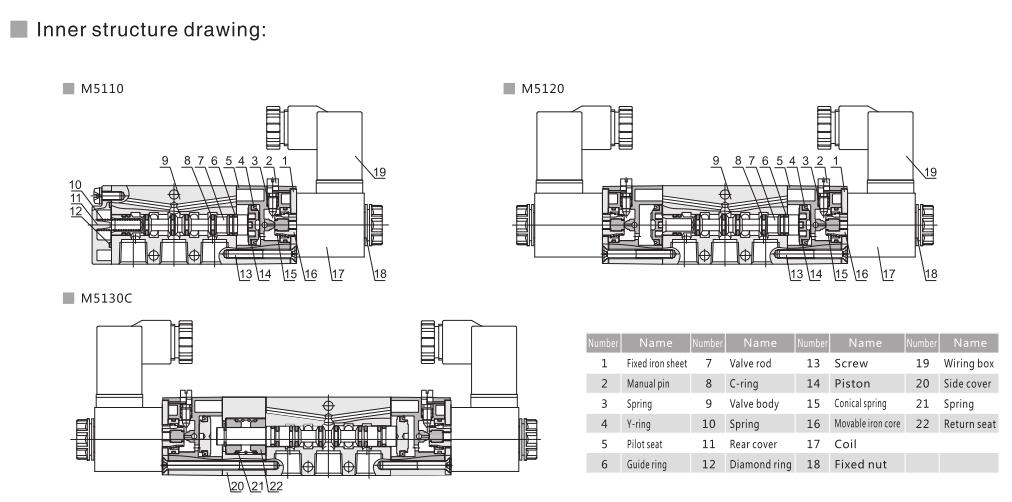 M5100 (NAMUR) Серия 5/2 или 5/3 Пневматический управляющий клапан направления 5