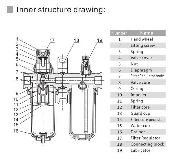 SFC Series Filter Regulator+Lubricator 5