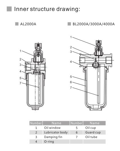 Lubricador económico de la serie AL/BL 5
