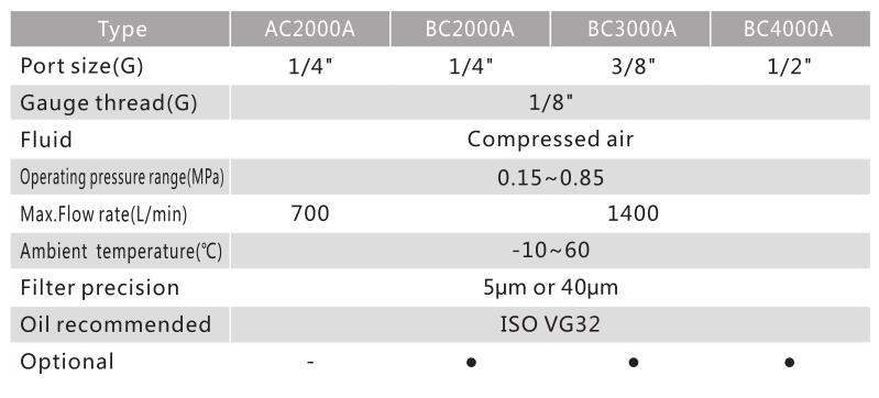 AC/BC Series Economical Filter Regulator Lubricator 3