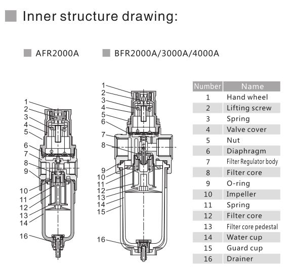 AFR/BFR Series Economical Filter Regulator 5