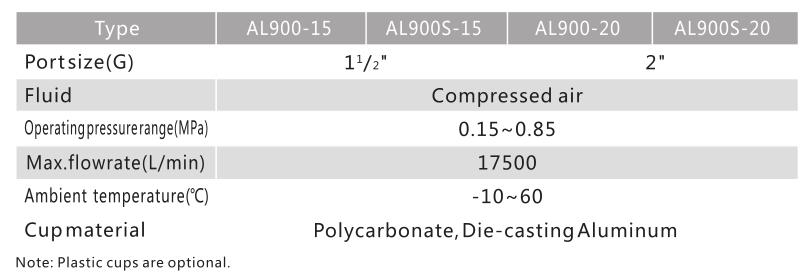 Lubricador de Big Flow de la serie Al. 4