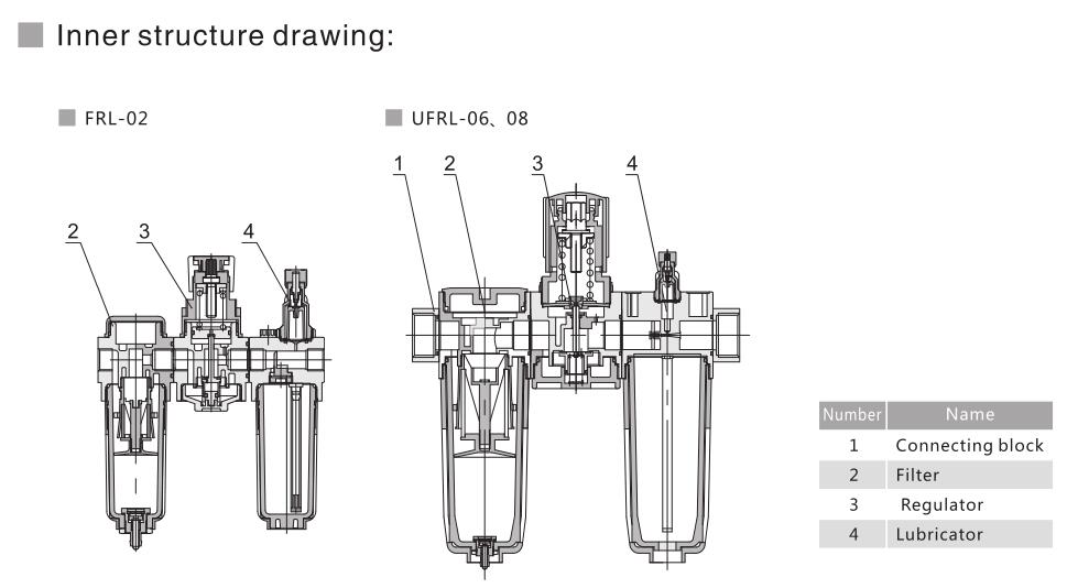 U Series Filter+Regulator+Lubricator 5