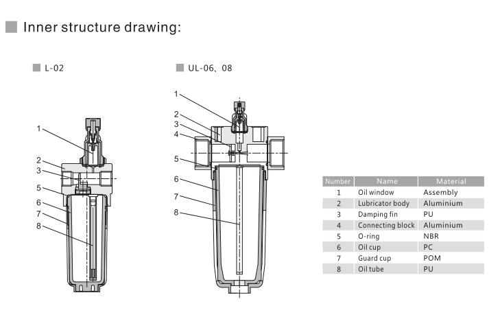 Lubricador de la Serie U 5
