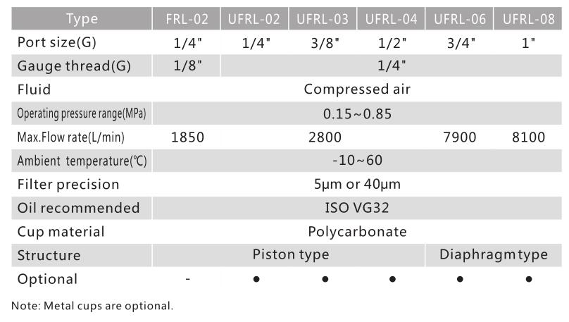 U Series Filter+Regulator+Lubricator 3
