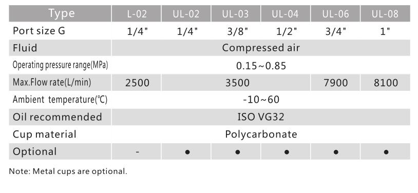 Lubricador de la Serie U 3