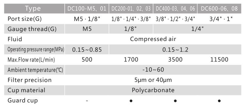 DC Series Filter+Regulator+Lubricator 4