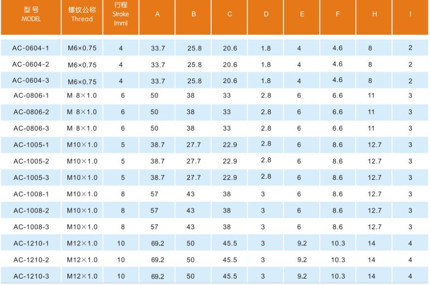 AC-06/08/10/12 소형 크기 자체 보상 시리즈 충격 흡수기 5