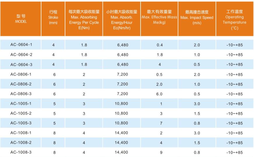AC-06/08/10/12 소형 크기 자체 보상 시리즈 충격 흡수기 2