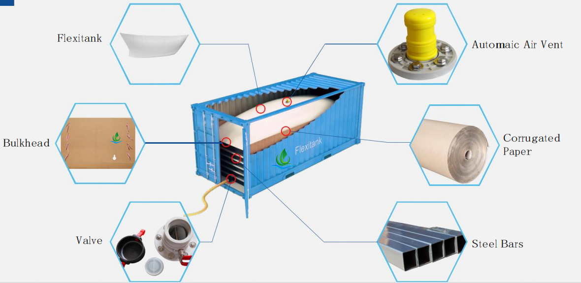 Why do large-scale liquid transportation prefer container flexitanks? 1