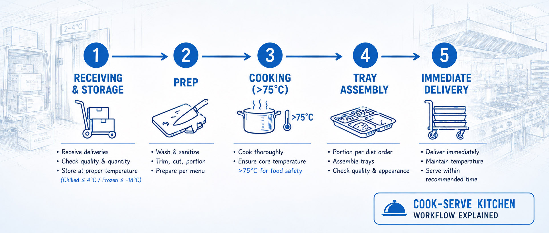 Workflow For Cook Hospital Foodservice Systems: Methods & Equipment | SHINELONG