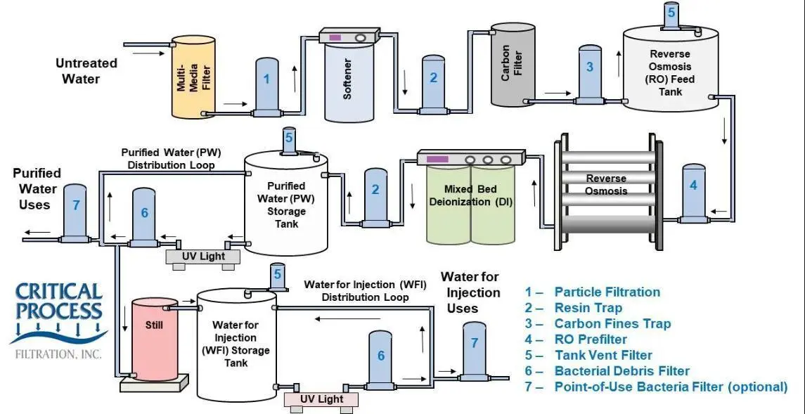 Purified Water for Injection (WFI) System RO Pure Water Filters System 1