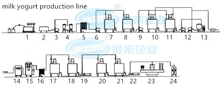 Dairy Product Processing Machinery Whole Production Line China Manufacturer 1