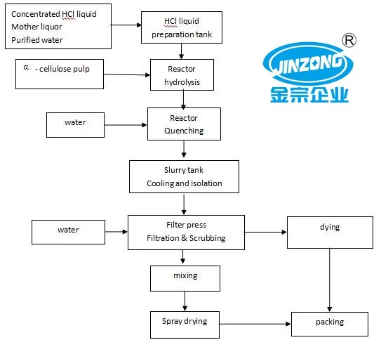 Microcrystalline Cellulose Pharmaceutical Excipients Manufacturing Plant Turnkey Solution