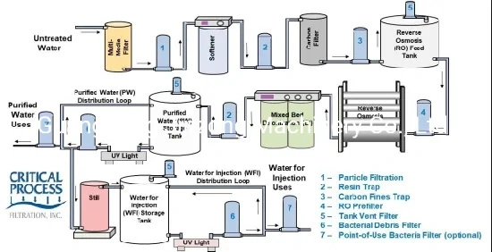 Purified Water Treatment System for Injection (WFI) System RO Pure Water Filters System 1