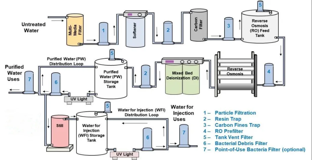 Purified Water for Injection (WFI) System RO Pure Water Filters System