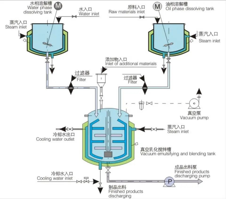 Tilting Vacuum Homogenizing Emulsifying Mixer