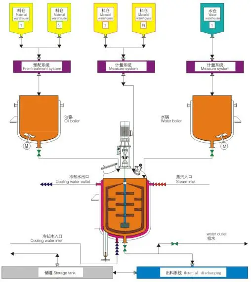 Homogenizer Vacuum Emulsifying Mixer Ointment Mixing Making Machine