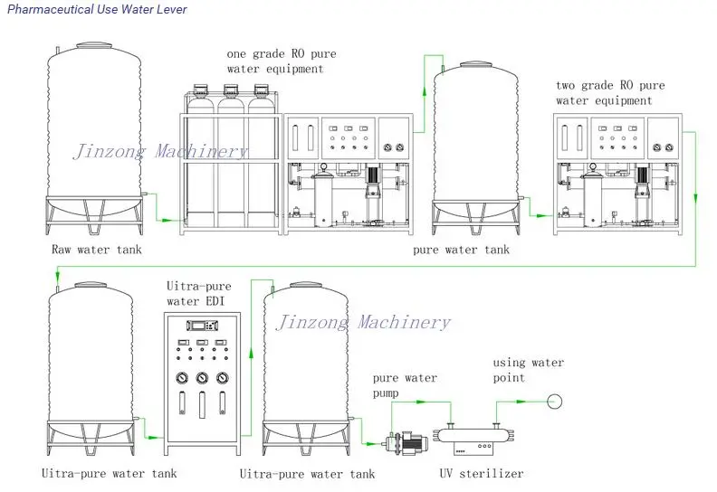 Wholesale RO Pure Water Treatment Equipment for Pharmaceutical and Food Industry