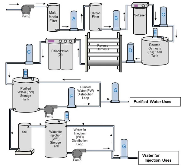 Wholesale RO Pure Water Treatment Equipment for Pharmaceutical and Food Industry