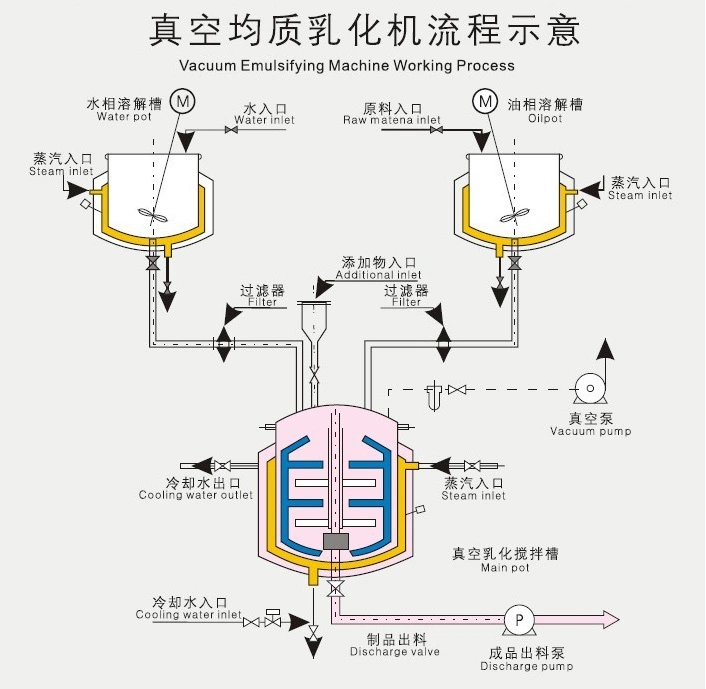 Vacuum Emulsifying Mixing Machine Unguent Machine for Pharmaceutical