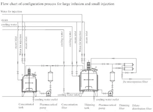 Pharma Liquid Preparation System Ss 316L Mixing Tank