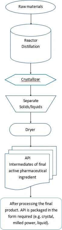 Vitamin C Derivatives Vcys Intermediate API Manufacturing Plant