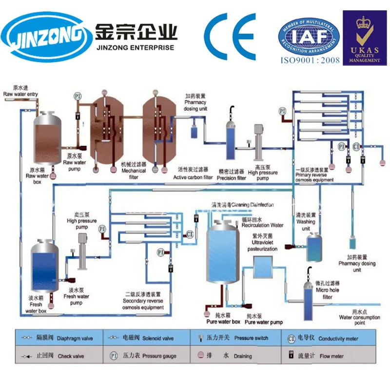 1000 Lph RO System Stainless Steel Reverse Osmosis Plant RO Water Treatment Water Filter Machine