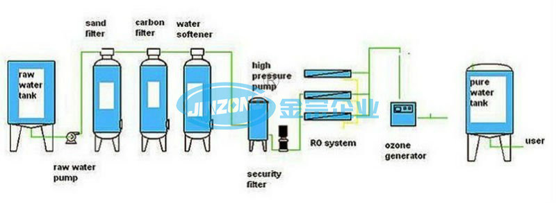 Hyper Filtration RO System 500-10000L 1