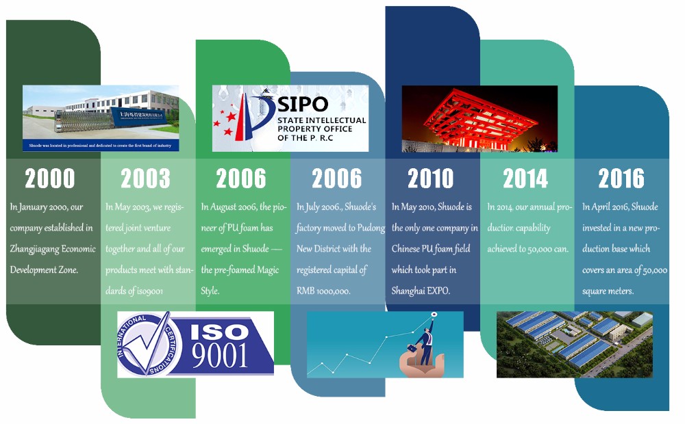 Shuode: espuma de pulverización impermeable de células de pegamento de alta calidad de un componente para el uso de invernal de espuma PU expandible 32