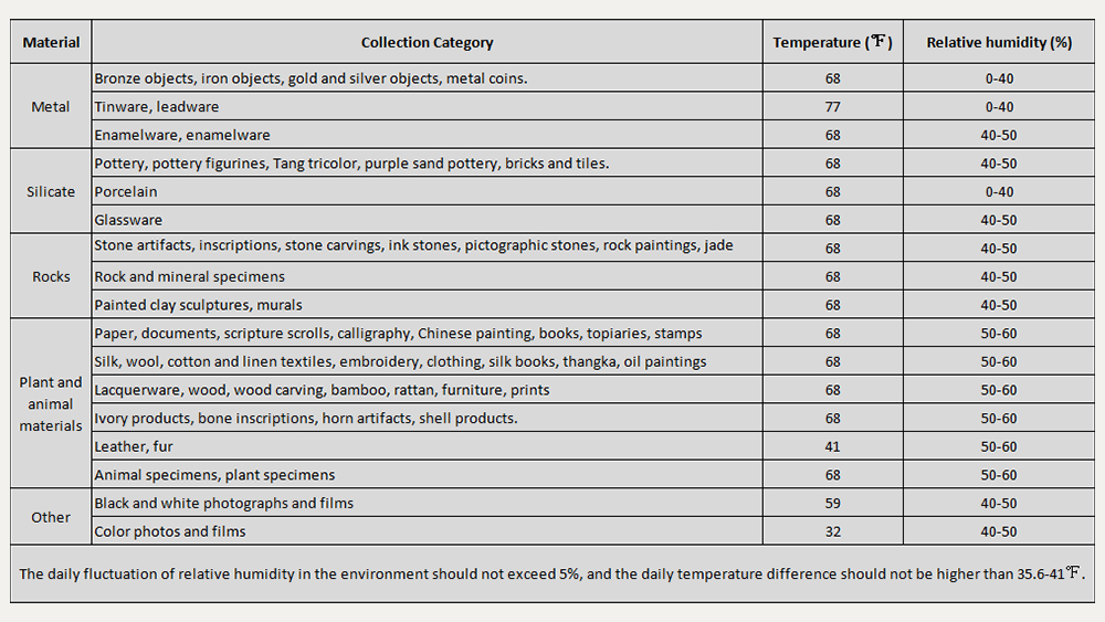 Vigtigheden af ​​og standardreferencen for kontrol af temperatur og fugtighed i museumsmontre 2